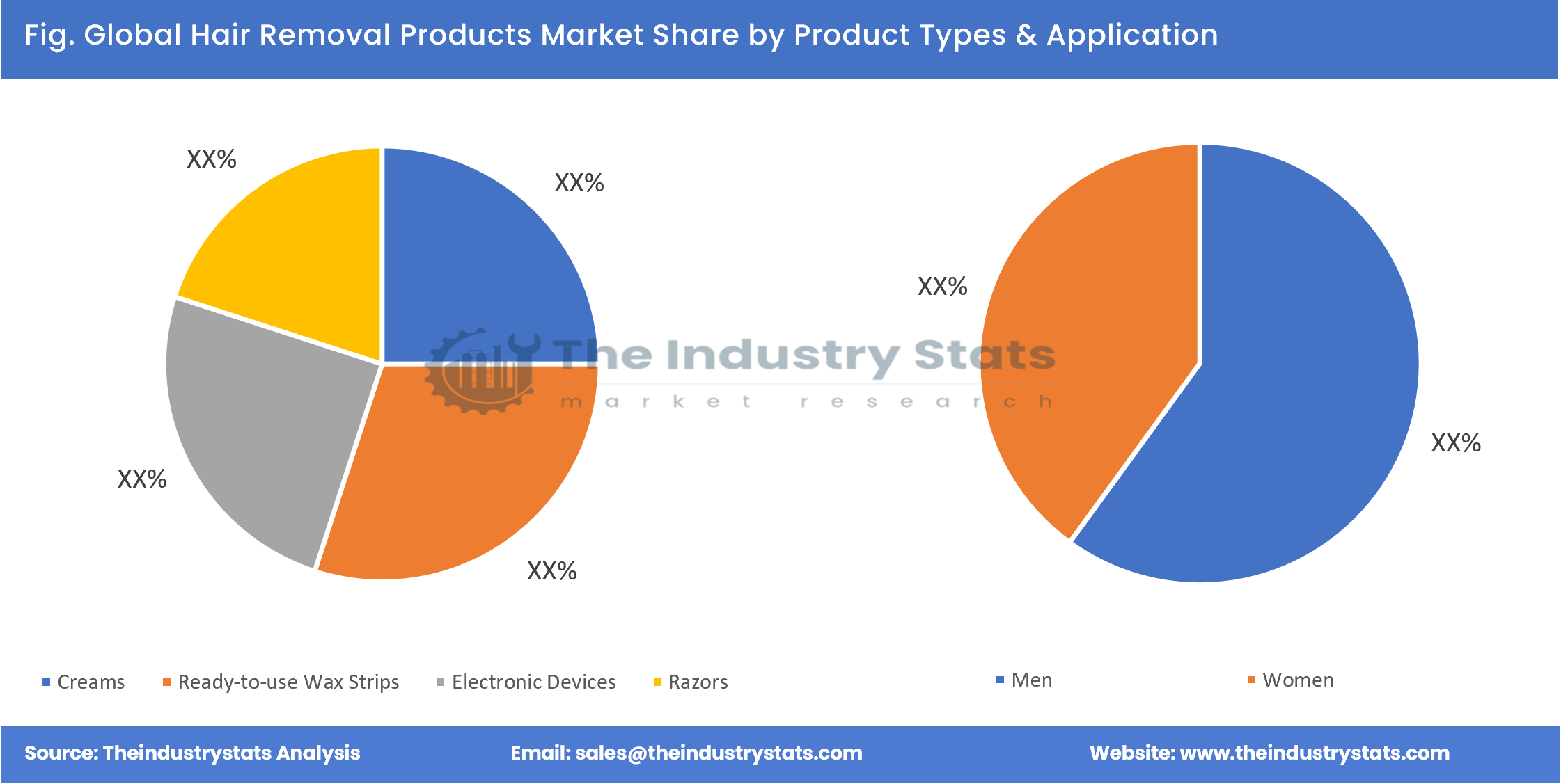 Hair Removal Products Share by Product Types & Application